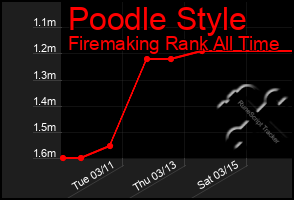 Total Graph of Poodle Style