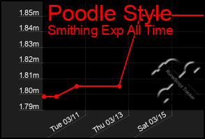 Total Graph of Poodle Style