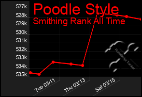 Total Graph of Poodle Style