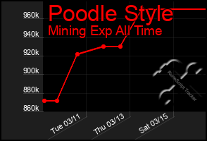 Total Graph of Poodle Style