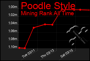 Total Graph of Poodle Style