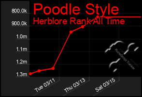 Total Graph of Poodle Style