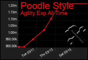 Total Graph of Poodle Style