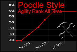 Total Graph of Poodle Style