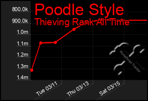 Total Graph of Poodle Style