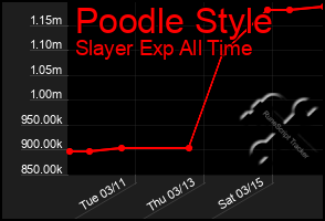 Total Graph of Poodle Style