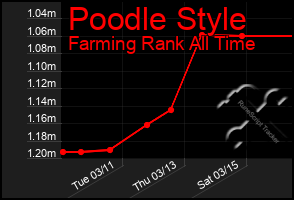 Total Graph of Poodle Style