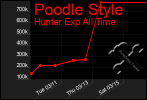 Total Graph of Poodle Style