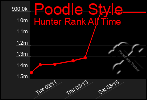 Total Graph of Poodle Style