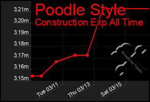 Total Graph of Poodle Style