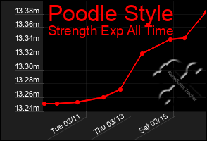 Total Graph of Poodle Style