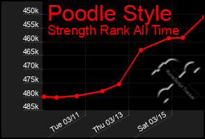 Total Graph of Poodle Style