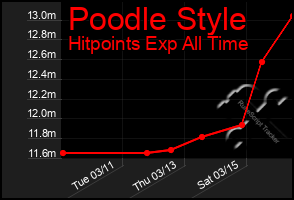 Total Graph of Poodle Style