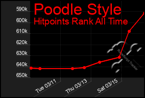 Total Graph of Poodle Style