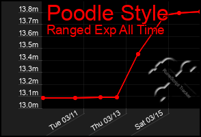 Total Graph of Poodle Style