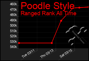 Total Graph of Poodle Style