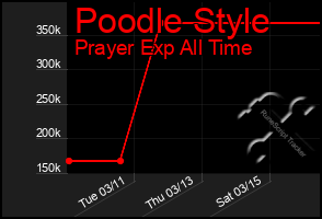 Total Graph of Poodle Style
