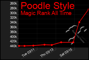 Total Graph of Poodle Style