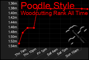 Total Graph of Poodle Style