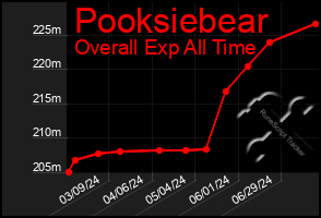 Total Graph of Pooksiebear