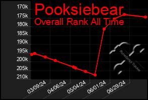 Total Graph of Pooksiebear