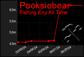 Total Graph of Pooksiebear