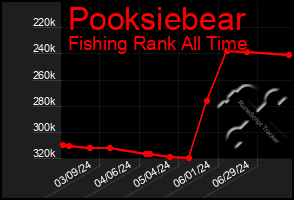 Total Graph of Pooksiebear