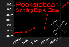 Total Graph of Pooksiebear