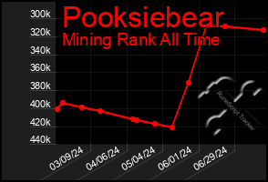 Total Graph of Pooksiebear