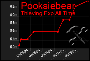 Total Graph of Pooksiebear