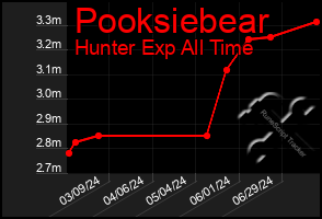 Total Graph of Pooksiebear