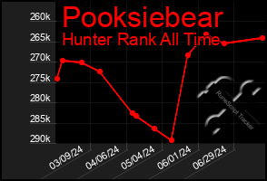 Total Graph of Pooksiebear