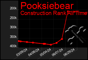 Total Graph of Pooksiebear