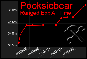 Total Graph of Pooksiebear