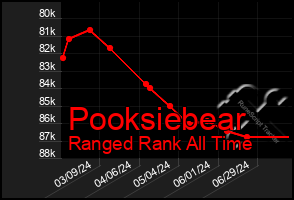 Total Graph of Pooksiebear