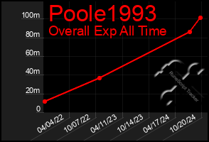 Total Graph of Poole1993