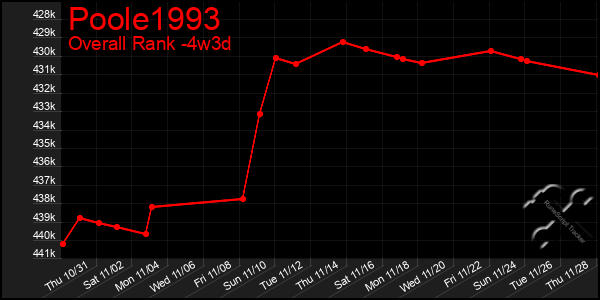 Last 31 Days Graph of Poole1993