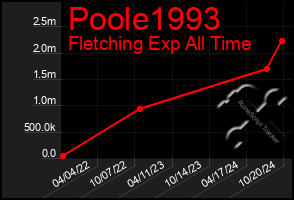 Total Graph of Poole1993