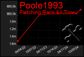 Total Graph of Poole1993