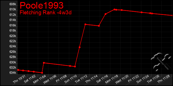 Last 31 Days Graph of Poole1993