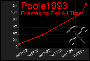 Total Graph of Poole1993