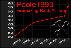 Total Graph of Poole1993