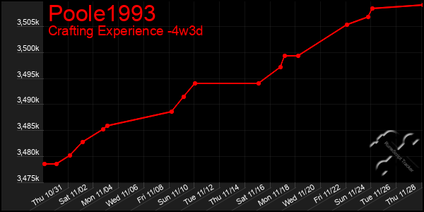 Last 31 Days Graph of Poole1993