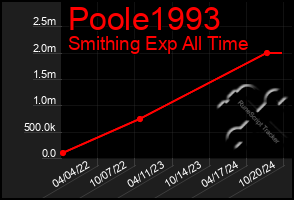 Total Graph of Poole1993