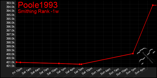 Last 7 Days Graph of Poole1993