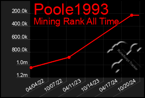 Total Graph of Poole1993