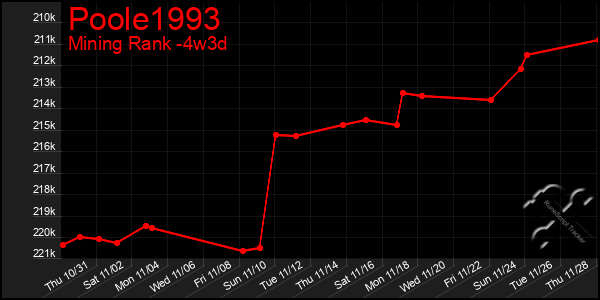 Last 31 Days Graph of Poole1993