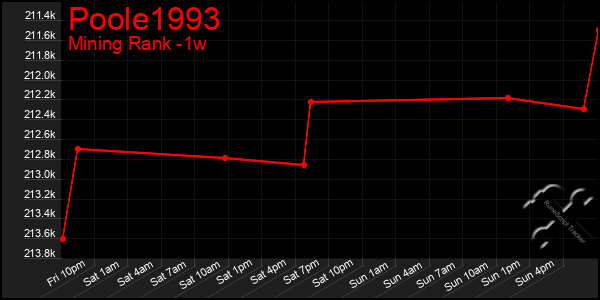 Last 7 Days Graph of Poole1993