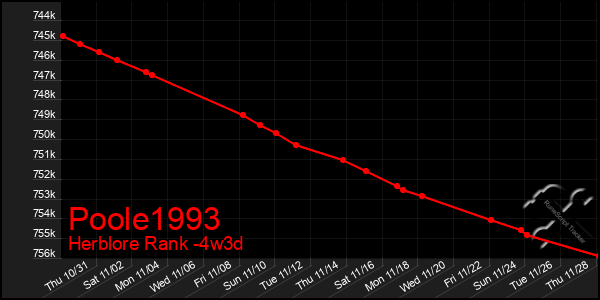 Last 31 Days Graph of Poole1993