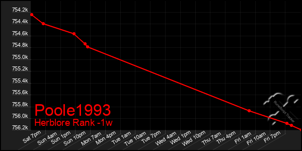 Last 7 Days Graph of Poole1993